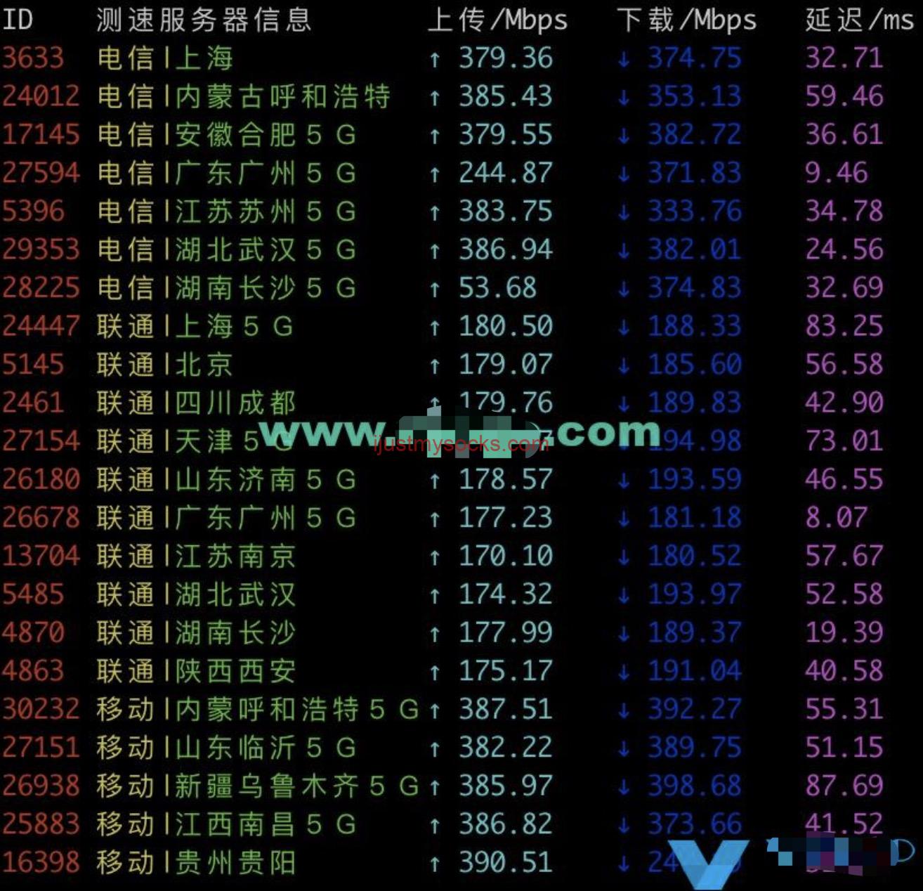 Just My Socks 香港速度测试